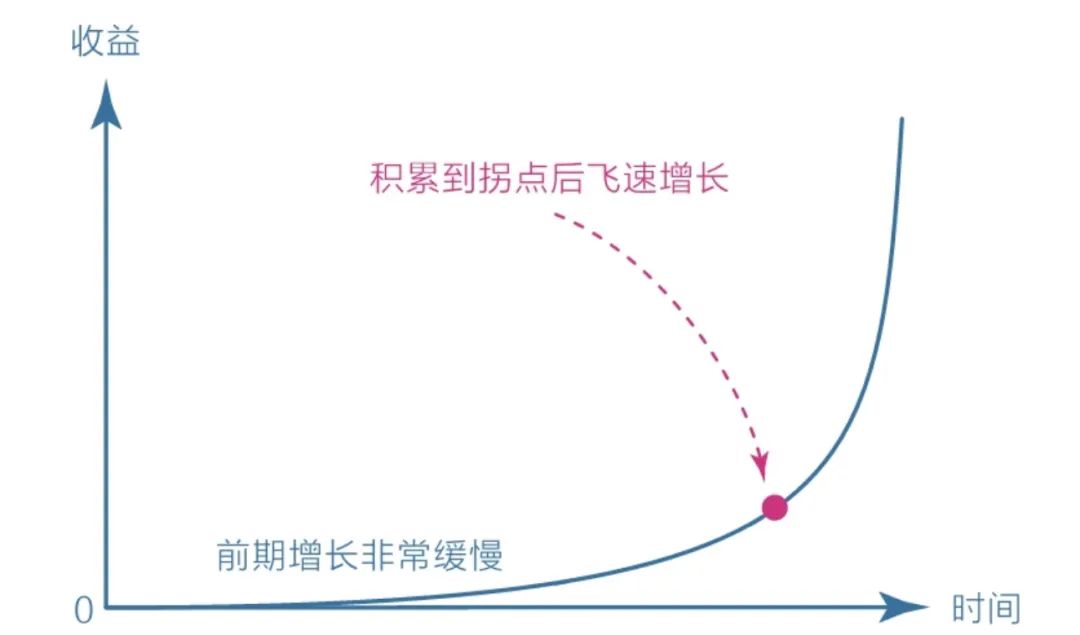 《认知觉醒》：当我们去了三天健身房，练习了一小时英语，存了一点点钱之后就放弃健身、学习、理财，是没有看到这一点