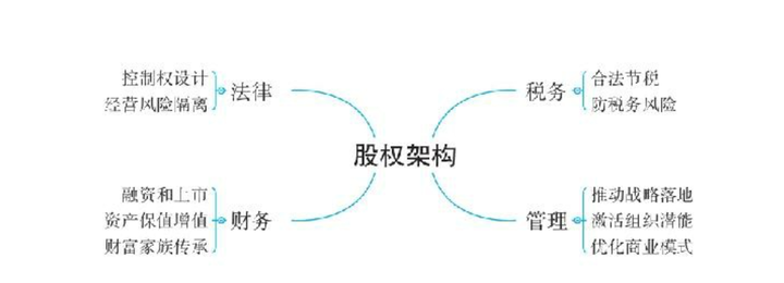 《一本书看透股权架构》读书笔记